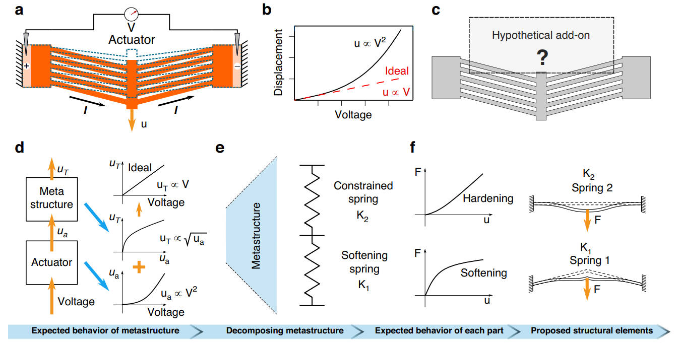 How machine learning helps MEMS actuators move in perfect lines